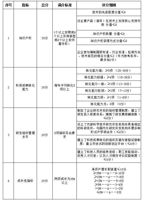 廣州高新技術(shù)企業(yè)認(rèn)定評分標(biāo)準(zhǔn)