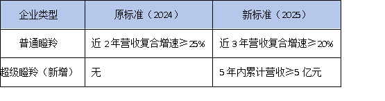 2025年黃埔瞪羚企業(yè)認定標準調(diào)整！5年內(nèi)營收5億可申報