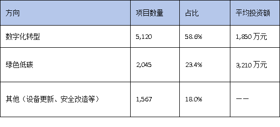 數(shù)字化轉(zhuǎn)型VS綠色低碳：廣東技改兩大方向誰更受資本青睞？
