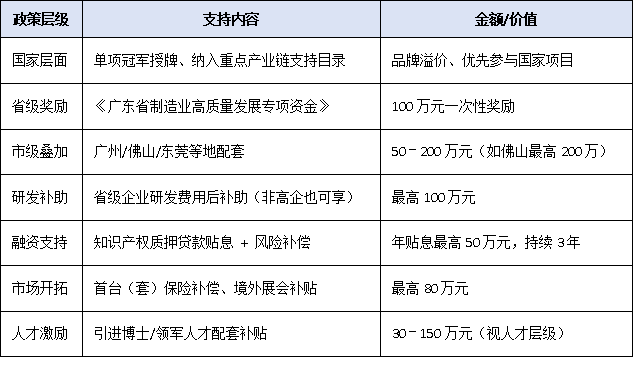 已獲專精特新？下一步必須沖單項(xiàng)冠軍！政策疊加紅利超500萬