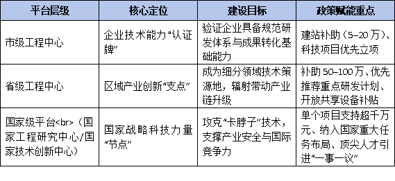 市級(jí)是起點(diǎn)：工程技術(shù)研究中心如何規(guī)劃向省級(jí)、國(guó)家級(jí)平臺(tái)升級(jí)路線圖