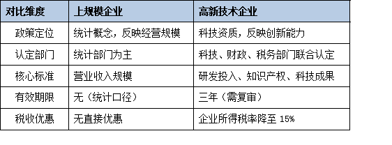 上規(guī)模企業(yè)≠高新技術(shù)企業(yè)：兩類資質(zhì)的標(biāo)準(zhǔn)差異與協(xié)同申報(bào)策略